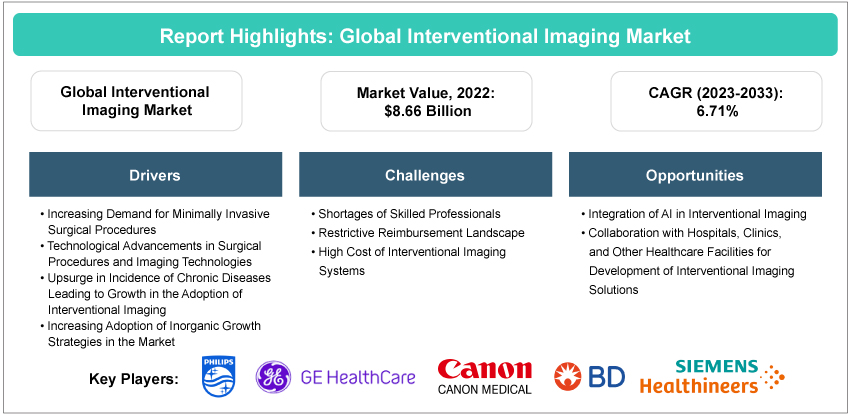 Interventional Imaging Market